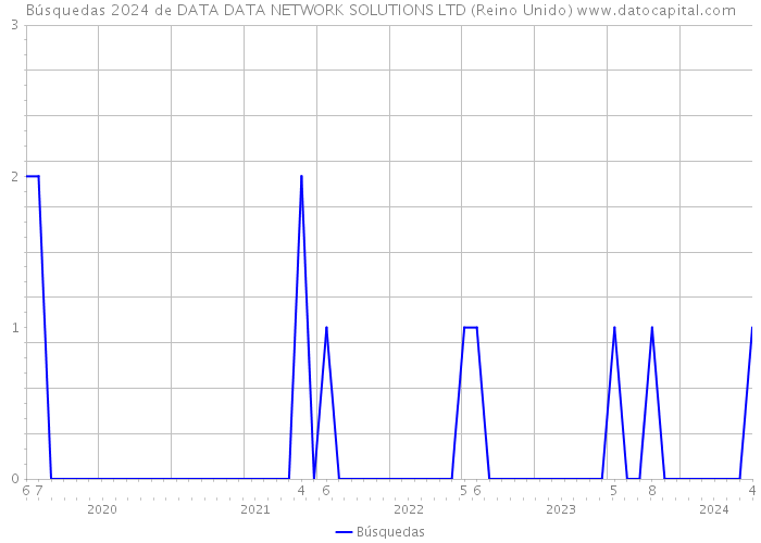 Búsquedas 2024 de DATA DATA NETWORK SOLUTIONS LTD (Reino Unido) 