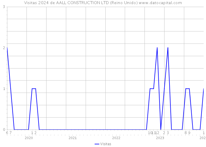 Visitas 2024 de AALL CONSTRUCTION LTD (Reino Unido) 