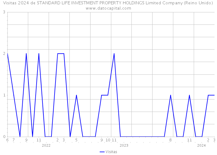 Visitas 2024 de STANDARD LIFE INVESTMENT PROPERTY HOLDINGS Limited Company (Reino Unido) 