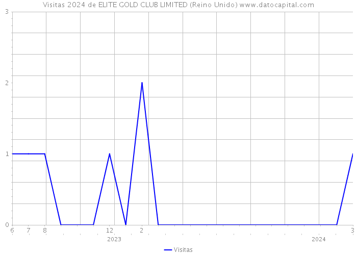 Visitas 2024 de ELITE GOLD CLUB LIMITED (Reino Unido) 