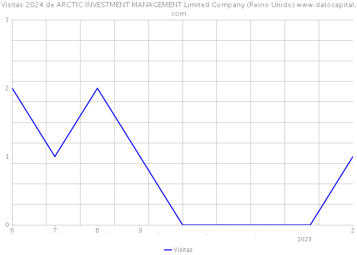 Visitas 2024 de ARCTIC INVESTMENT MANAGEMENT Limited Company (Reino Unido) 