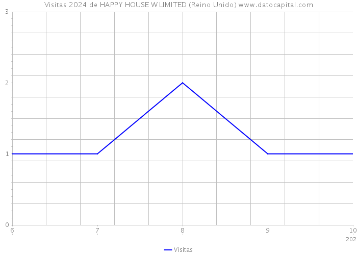 Visitas 2024 de HAPPY HOUSE W LIMITED (Reino Unido) 