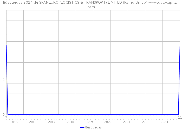 Búsquedas 2024 de SPANEURO (LOGISTICS & TRANSPORT) LIMITED (Reino Unido) 