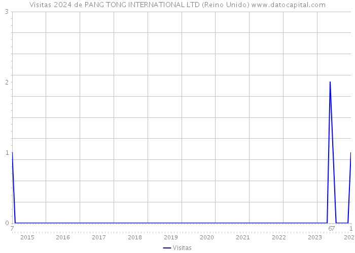 Visitas 2024 de PANG TONG INTERNATIONAL LTD (Reino Unido) 