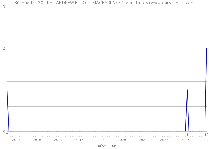 Búsquedas 2024 de ANDREW ELLIOTT MACFARLANE (Reino Unido) 