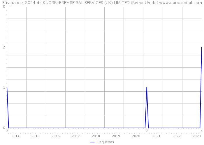 Búsquedas 2024 de KNORR-BREMSE RAILSERVICES (UK) LIMITED (Reino Unido) 