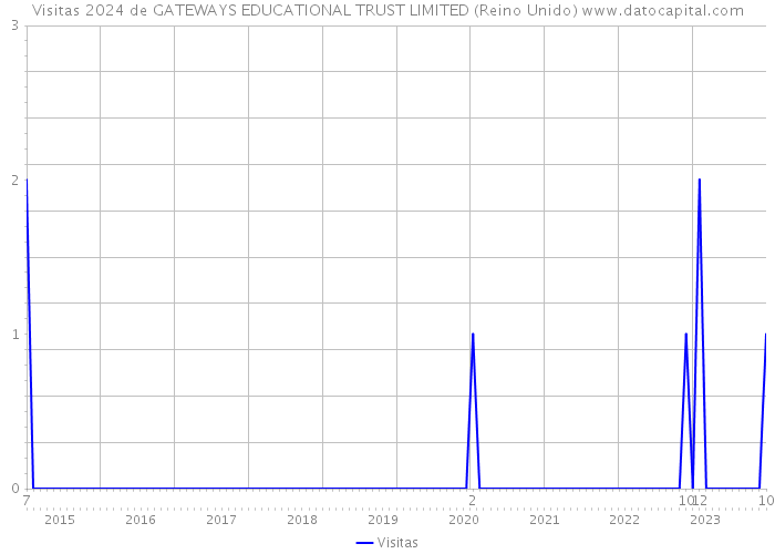 Visitas 2024 de GATEWAYS EDUCATIONAL TRUST LIMITED (Reino Unido) 