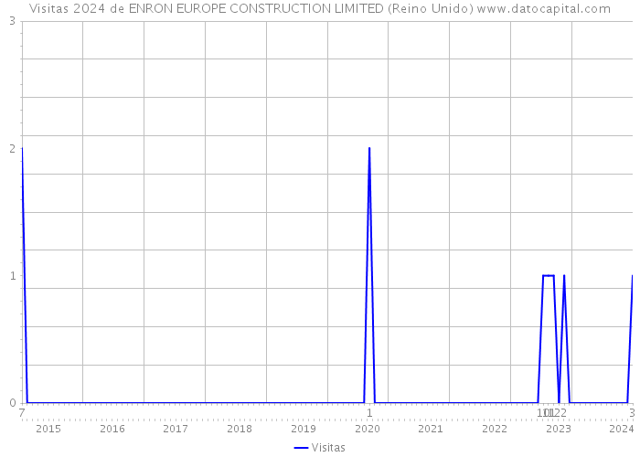 Visitas 2024 de ENRON EUROPE CONSTRUCTION LIMITED (Reino Unido) 