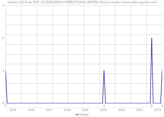 Visitas 2024 de SOF-10 EUROPEAN OPERATIONS LIMITED (Reino Unido) 
