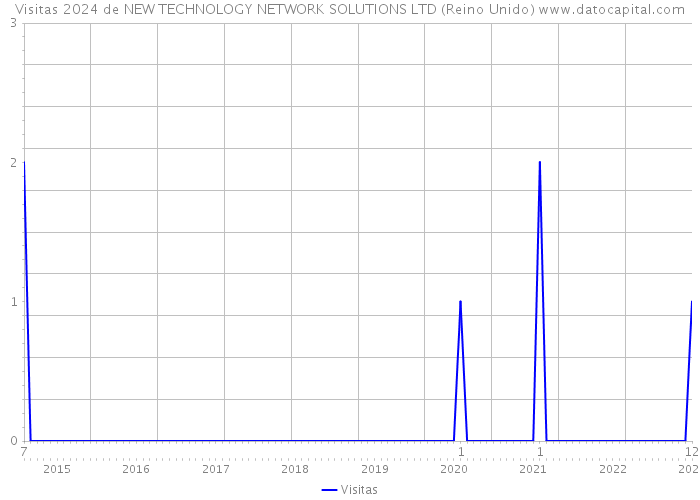 Visitas 2024 de NEW TECHNOLOGY NETWORK SOLUTIONS LTD (Reino Unido) 