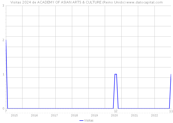 Visitas 2024 de ACADEMY OF ASIAN ARTS & CULTURE (Reino Unido) 