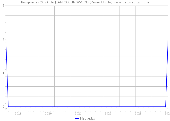 Búsquedas 2024 de JEAN COLLINGWOOD (Reino Unido) 