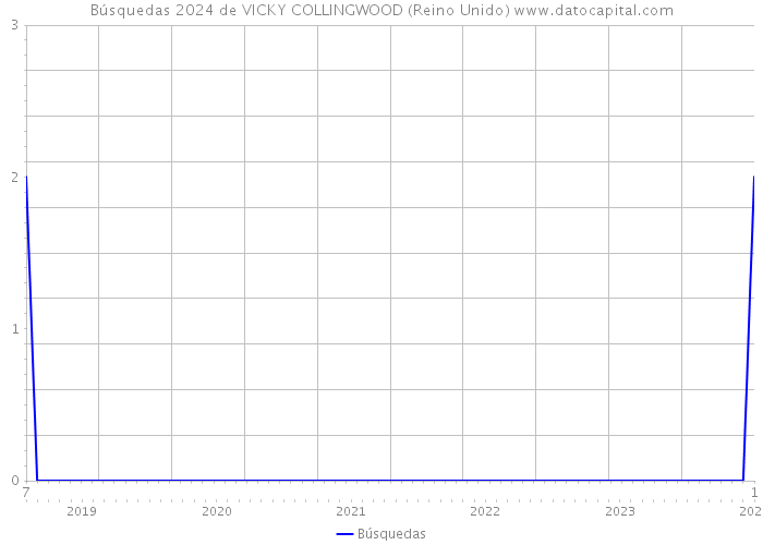 Búsquedas 2024 de VICKY COLLINGWOOD (Reino Unido) 