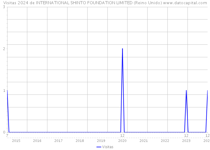 Visitas 2024 de INTERNATIONAL SHINTO FOUNDATION LIMITED (Reino Unido) 