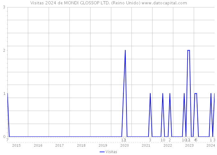 Visitas 2024 de MONDI GLOSSOP LTD. (Reino Unido) 