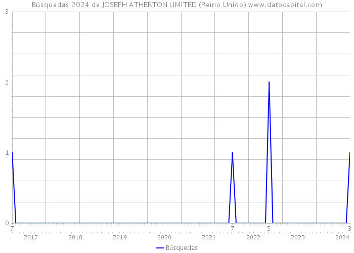 Búsquedas 2024 de JOSEPH ATHERTON LIMITED (Reino Unido) 