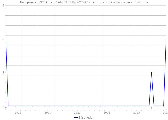 Búsquedas 2024 de RYAN COLLINGWOOD (Reino Unido) 