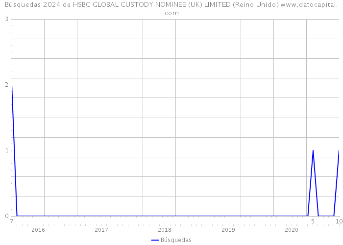 Búsquedas 2024 de HSBC GLOBAL CUSTODY NOMINEE (UK) LIMITED (Reino Unido) 