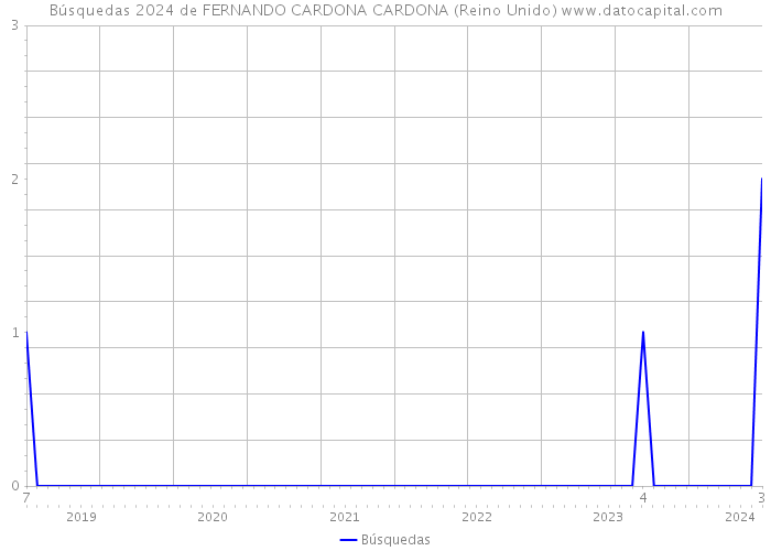 Búsquedas 2024 de FERNANDO CARDONA CARDONA (Reino Unido) 