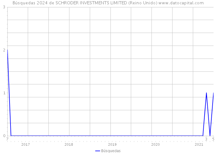 Búsquedas 2024 de SCHRODER INVESTMENTS LIMITED (Reino Unido) 