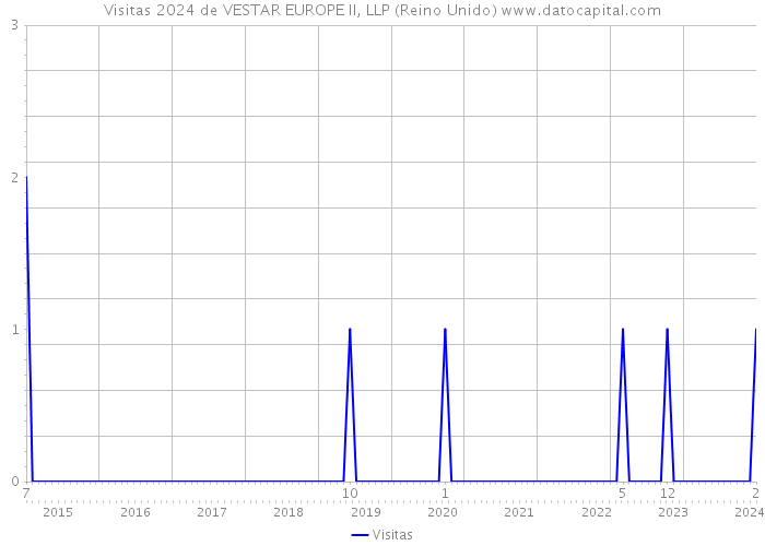 Visitas 2024 de VESTAR EUROPE II, LLP (Reino Unido) 