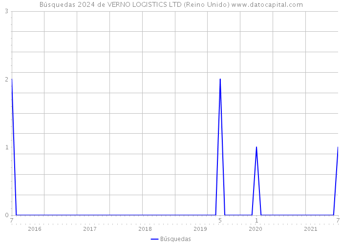 Búsquedas 2024 de VERNO LOGISTICS LTD (Reino Unido) 