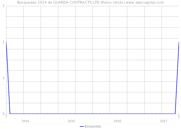 Búsquedas 2024 de GUARDA CONTRACTS LTD (Reino Unido) 