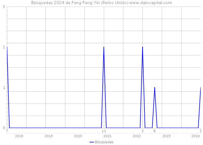Búsquedas 2024 de Feng Feng Yin (Reino Unido) 