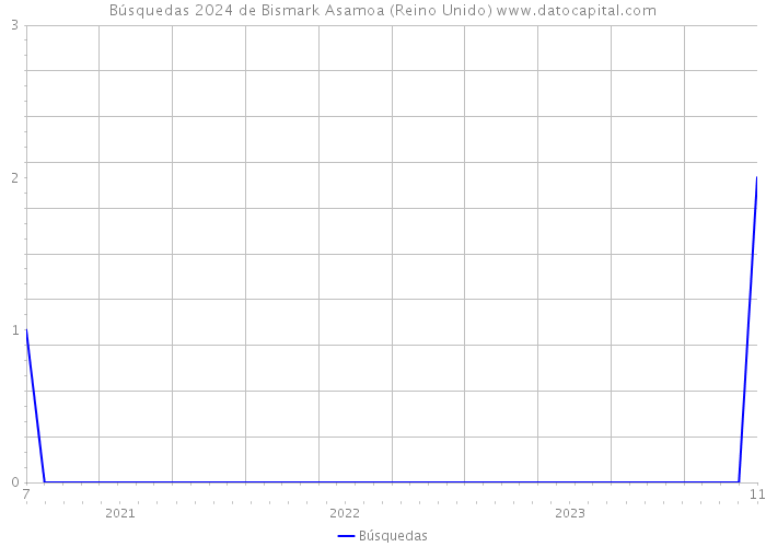 Búsquedas 2024 de Bismark Asamoa (Reino Unido) 