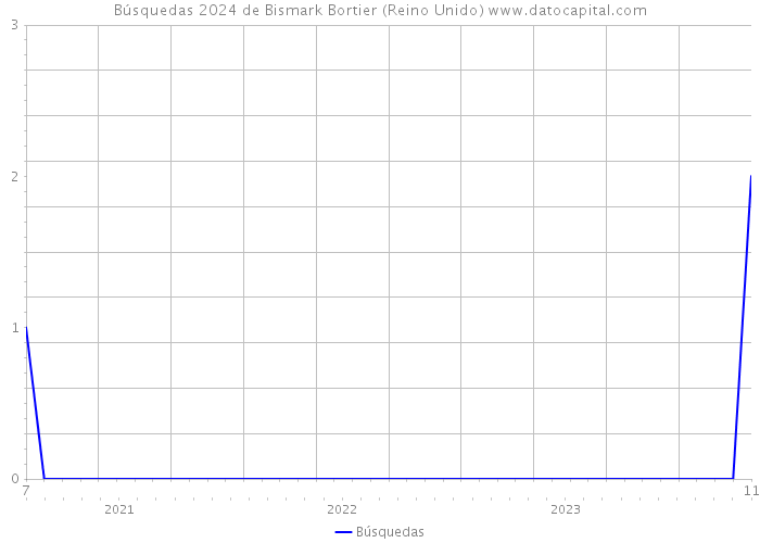 Búsquedas 2024 de Bismark Bortier (Reino Unido) 