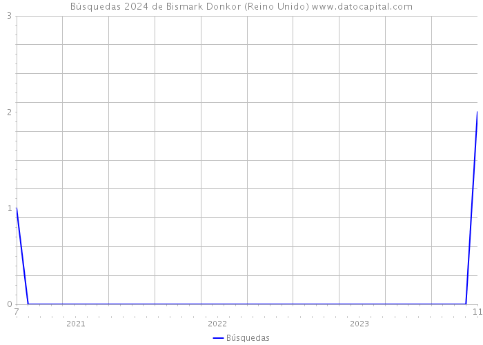 Búsquedas 2024 de Bismark Donkor (Reino Unido) 