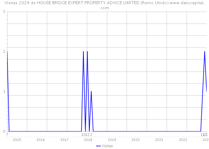 Visitas 2024 de HOUSE BRIDGE EXPERT PROPERTY ADVICE LIMITED (Reino Unido) 