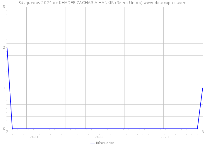 Búsquedas 2024 de KHADER ZACHARIA HANKIR (Reino Unido) 