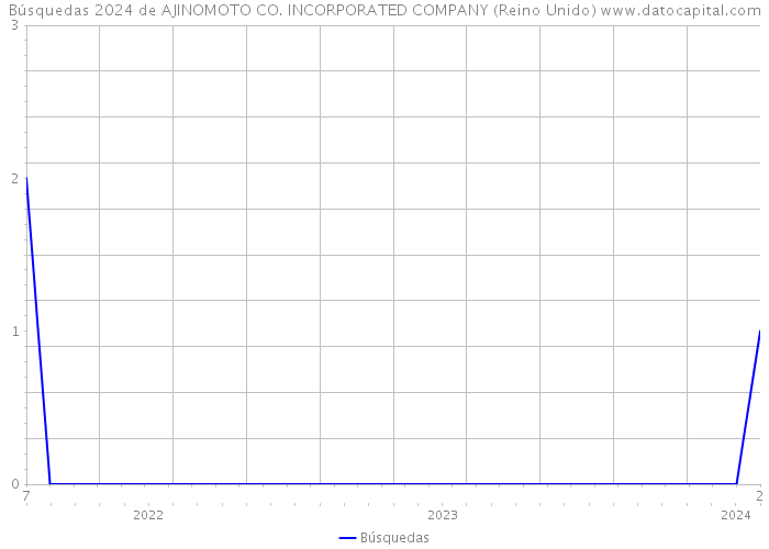 Búsquedas 2024 de AJINOMOTO CO. INCORPORATED COMPANY (Reino Unido) 