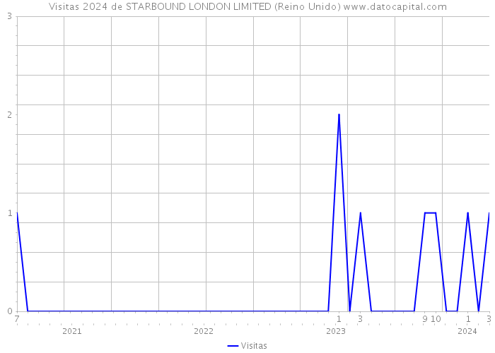 Visitas 2024 de STARBOUND LONDON LIMITED (Reino Unido) 