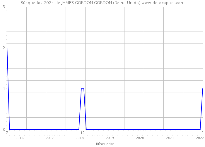 Búsquedas 2024 de JAMES GORDON GORDON (Reino Unido) 