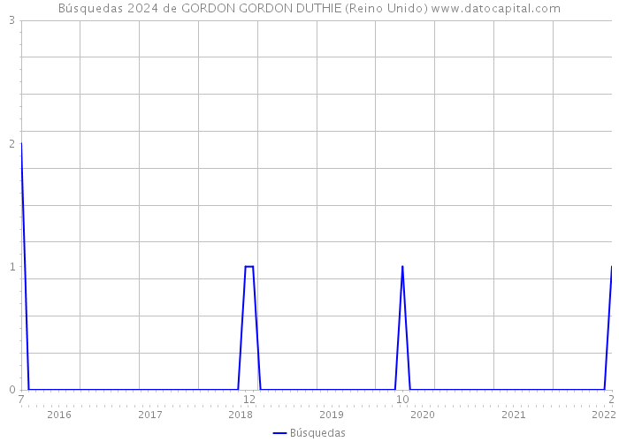 Búsquedas 2024 de GORDON GORDON DUTHIE (Reino Unido) 