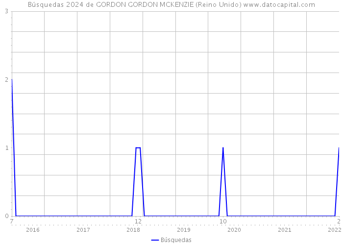 Búsquedas 2024 de GORDON GORDON MCKENZIE (Reino Unido) 