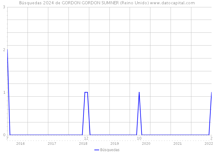 Búsquedas 2024 de GORDON GORDON SUMNER (Reino Unido) 