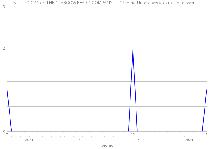 Visitas 2024 de THE GLASGOW BEARD COMPANY LTD (Reino Unido) 
