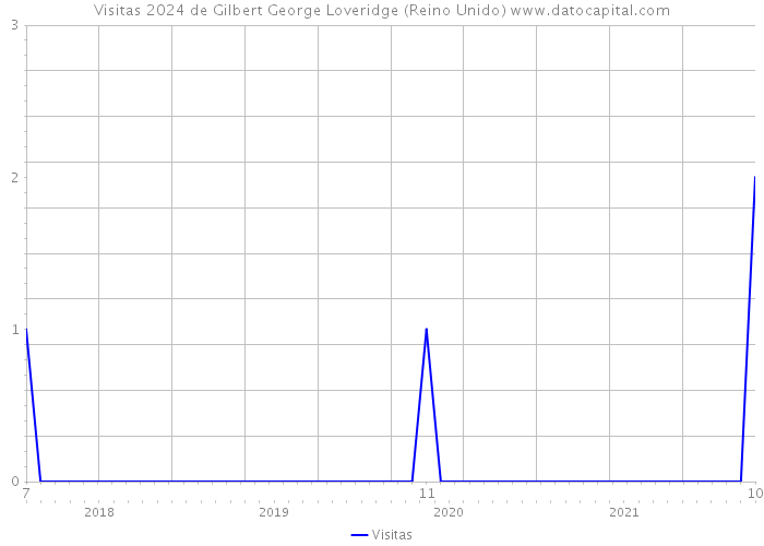Visitas 2024 de Gilbert George Loveridge (Reino Unido) 