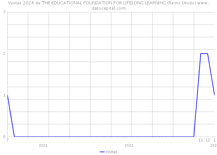 Visitas 2024 de THE EDUCATIONAL FOUNDATION FOR LIFELONG LEARNING (Reino Unido) 