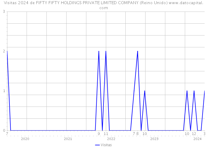 Visitas 2024 de FIFTY FIFTY HOLDINGS PRIVATE LIMITED COMPANY (Reino Unido) 