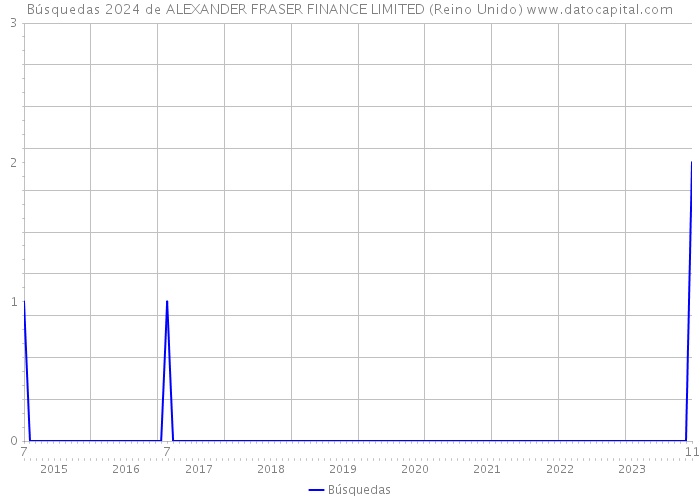 Búsquedas 2024 de ALEXANDER FRASER FINANCE LIMITED (Reino Unido) 