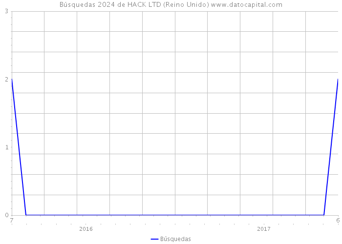 Búsquedas 2024 de HACK LTD (Reino Unido) 