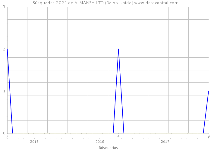 Búsquedas 2024 de ALMANSA LTD (Reino Unido) 