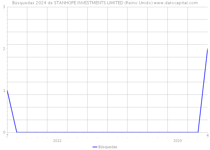 Búsquedas 2024 de STANHOPE INVESTMENTS LIMITED (Reino Unido) 