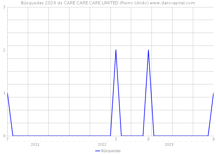 Búsquedas 2024 de CARE CARE CARE LIMITED (Reino Unido) 