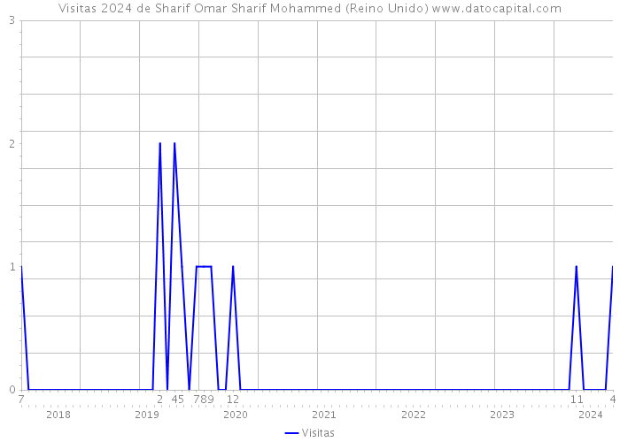 Visitas 2024 de Sharif Omar Sharif Mohammed (Reino Unido) 