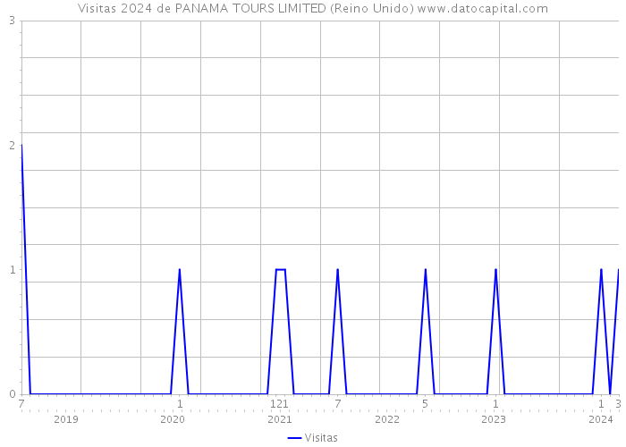 Visitas 2024 de PANAMA TOURS LIMITED (Reino Unido) 